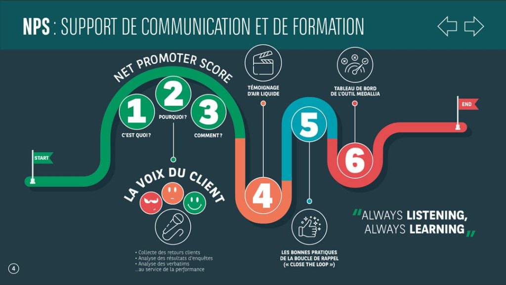 Design d'une slide de présentation powerpoint, réalisée par Your-Slide pour BNP Parisbas. C'est une infographie colorée reprenant le NPS (net promoter score) de l'entreprise.